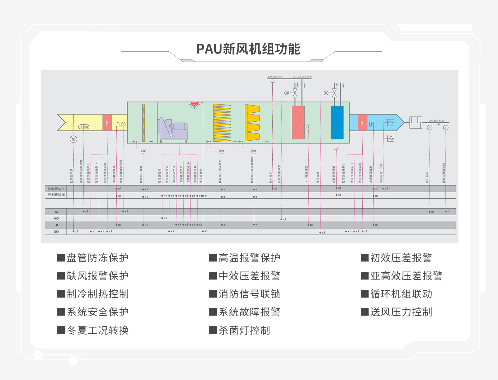潔凈空調(diào)自控系統(tǒng)