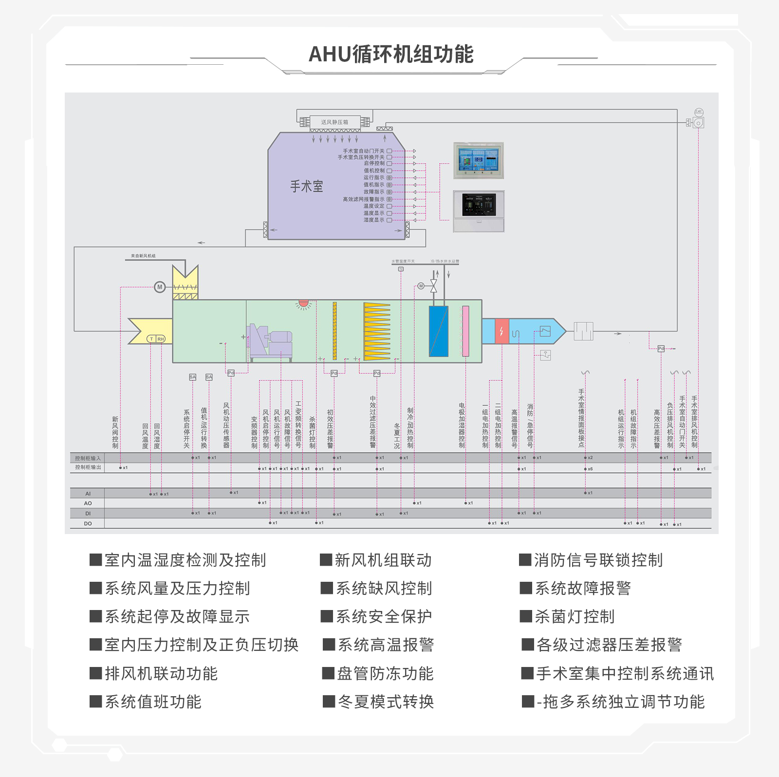 凈化空調(diào)自控系統(tǒng)